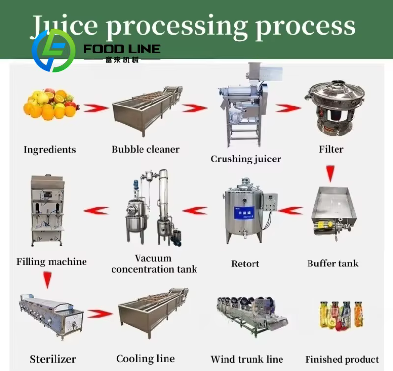 Ligne de production de jus frais multifonctionnelle comprenant des machines de pressage, de remplissage et de stérilisation - Extracteur de jus, remplissage