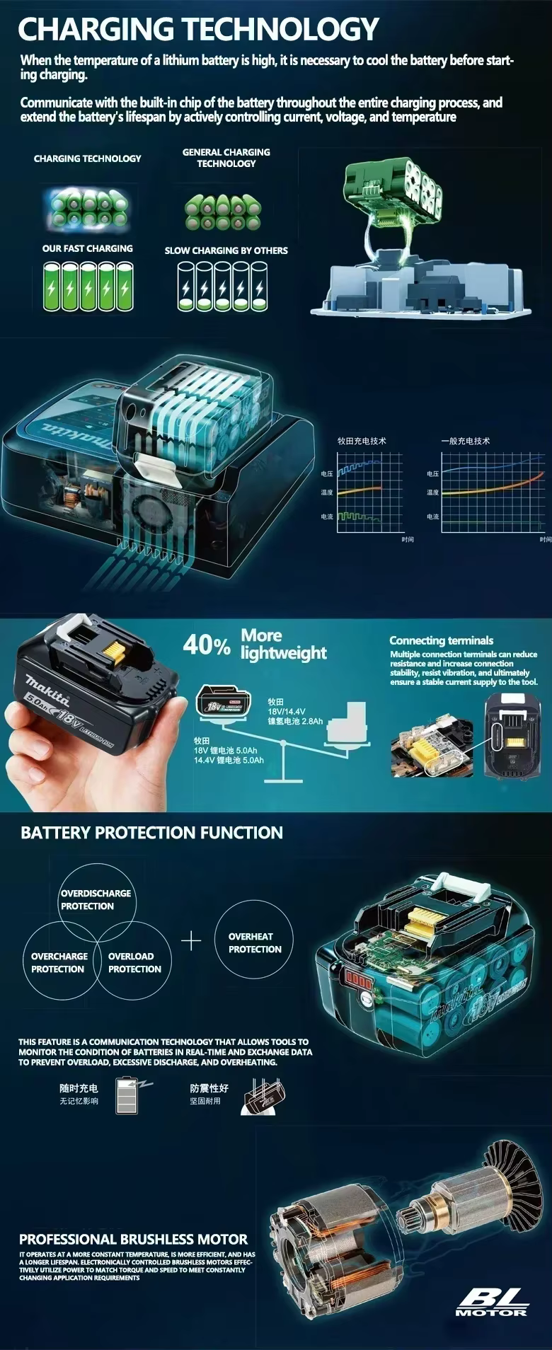 Batterie d'origine BL1850 makita 18v 9ah